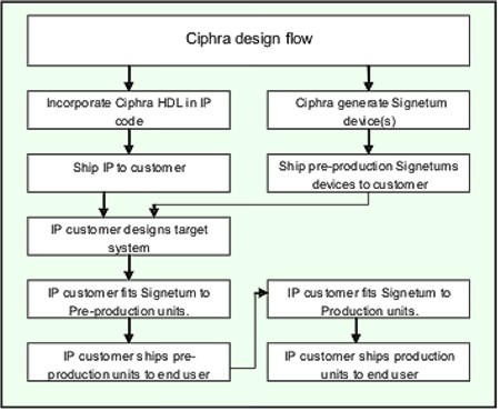 Cipra Design Flow